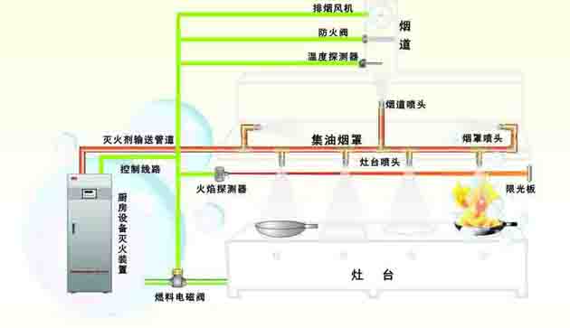 廚房滅火系統(tǒng).jpg